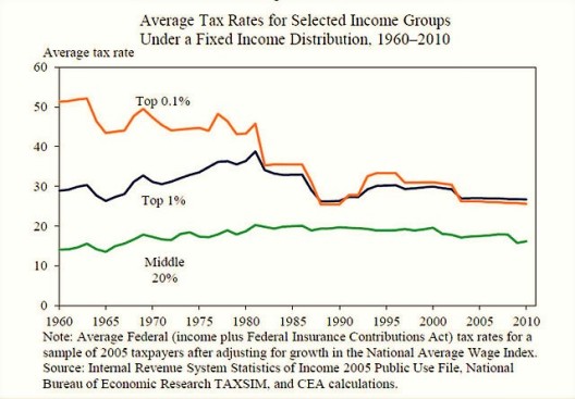 640px-Average_Tax_Rates_for_Selected_income_groups_Under_a_fixed_Income_Distribution,_1960-2010